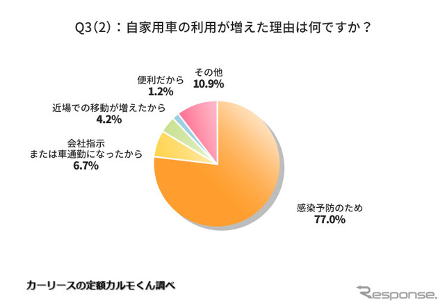 自家用車の利用が増えた理由は何ですか？