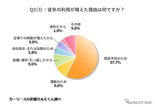 徒歩の利用が増えた理由は何ですか？
