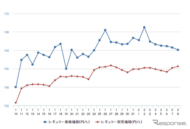 レギュラーガソリン実売価格（「e燃費」調べ）