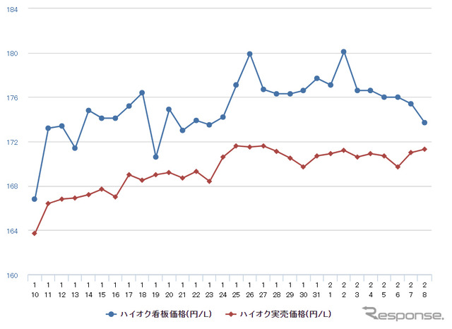 ハイオクガソリン実売価格（「e燃費」調べ）