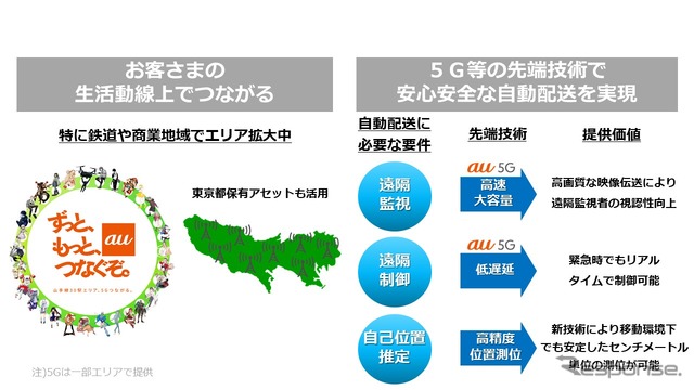 KDDIはauの5G回線を使った技術を提供。