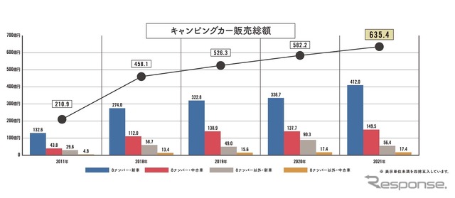 キャンピングカーの販売総額