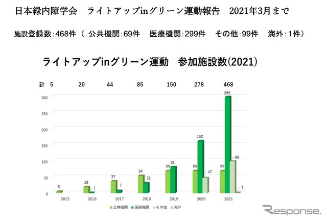 ライトアップ in グリーン運動報告