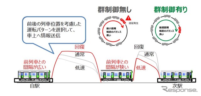 ATACSの導入により高性能化される自動列車運転装置(ATO)のイメージ。