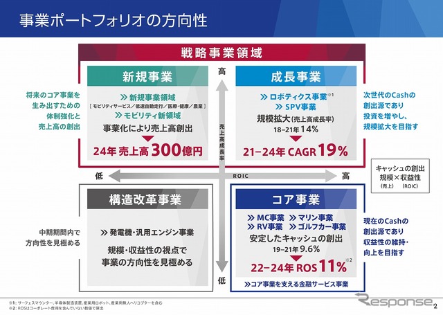 事業ポートフォリオの方向性