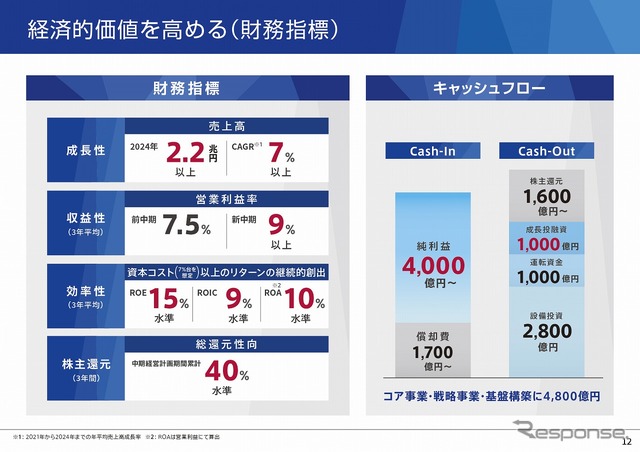 経済的価値を高める（財務指標）