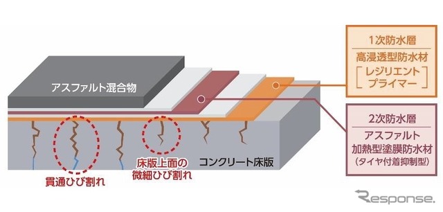高性能床版防水の概念図(コンクリート床版の上面)