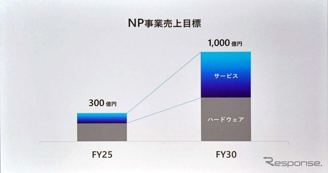 NP1に伴うサービス事業を2025年に300億円、2030年には1000億円を目指す