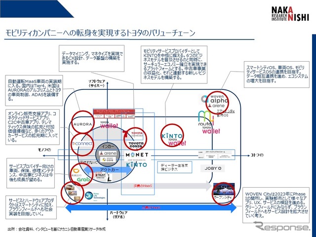 トヨタが次世代バリューチェーン構想で世界に先行する理由とは…ナカニシ自動車産業リサーチ 代表 アナリスト 中西孝樹氏［インタビュー］