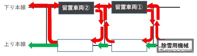 除雪難航の原因。立ち往生した列車が想定以上で、限られた除雪機械が上下線を逐一出入りして除雪する分、作業が遅れた。