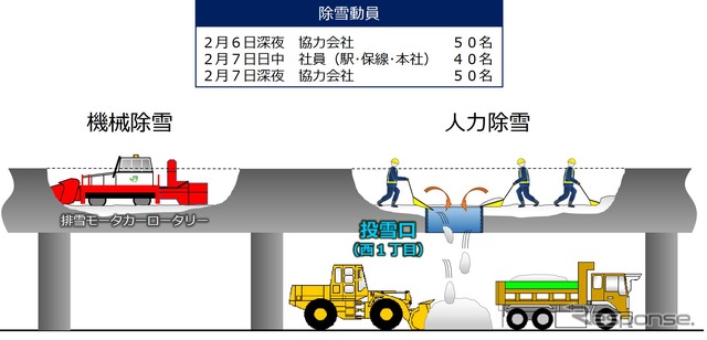 札幌駅高架上における除雪作業の概要。同駅ではほとんど人力による除雪となった。