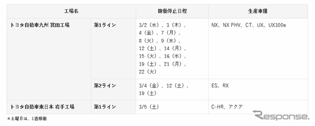 3月の稼働停止工場