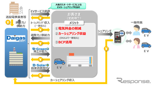 EVを活用したマルチユースサービススキーム