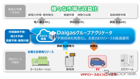 VPP構築イメージ