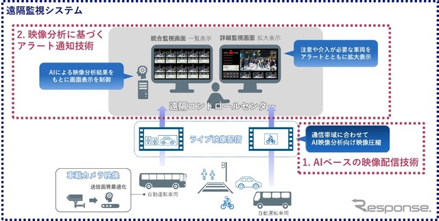 実証実験の技術イメージ