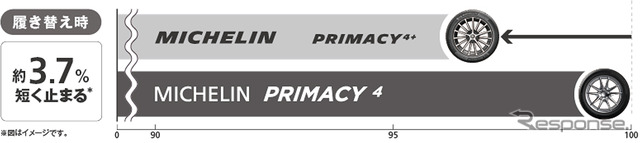 ウェットブレーキング性能 ※MICHELIN PRIMACY 4との比較