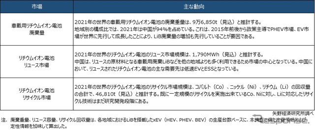 リチウムイオン電池のリユース・リサイクル動向調査結果の概要