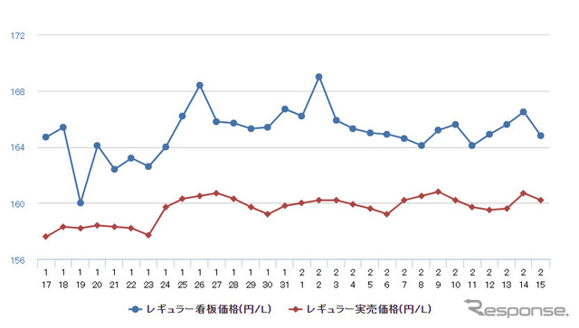 レギュラーガソリン実売価格（「e燃費」調べ）