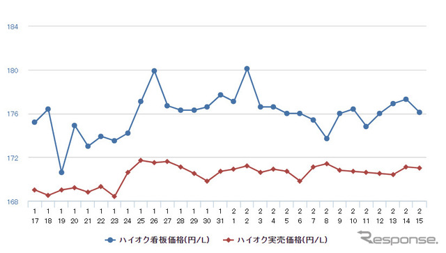 ハイオクガソリン実売価格（「e燃費」調べ）