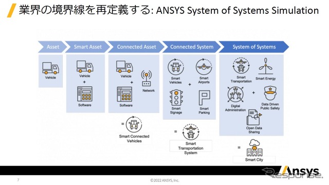車両からスマートシティまで「System of Systems」に対応