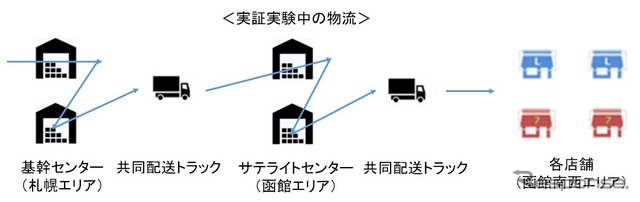 実証実験中の物流