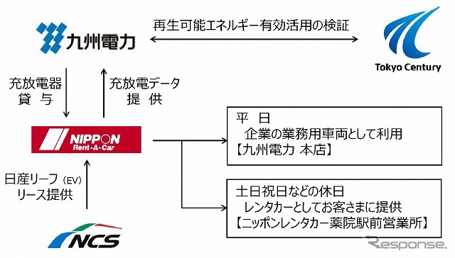 今回の EV レンタカー活用スキーム図