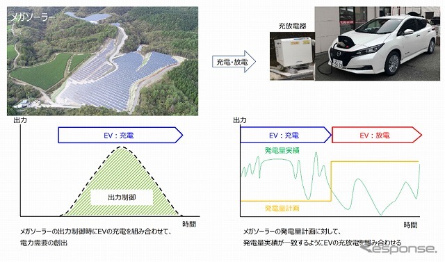 再⽣可能エネルギーの有効活用に向けた EV 活用イメージ