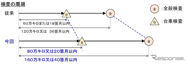 新たな検査周期の概要。