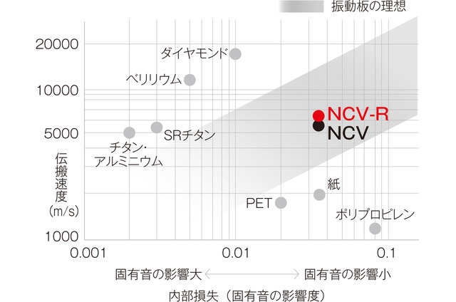 「NCV」および「NCV-R」の性能を表したグラフ。