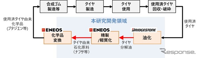 使用済タイヤの精密熱分解によるケミカルリサイクル