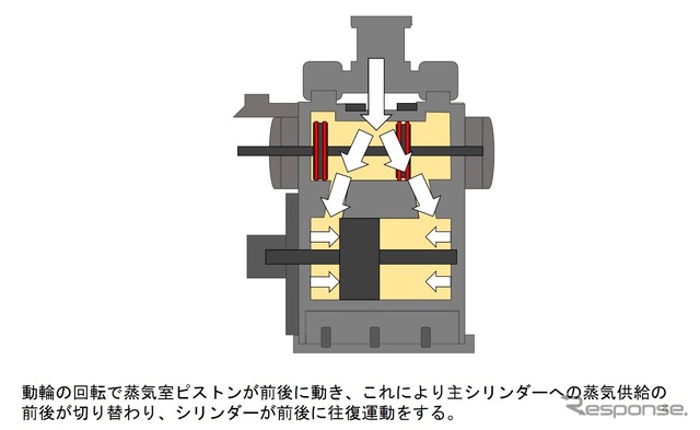 蒸気室と主シリンダーの仕組み。