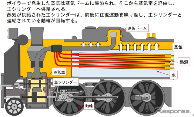 蒸気機関車のメカニズム。