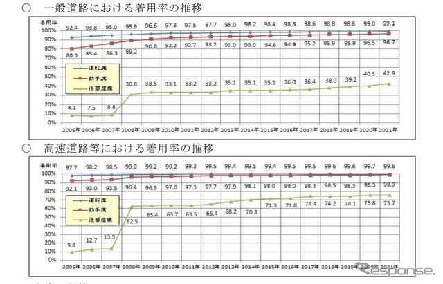 シートベルト着用率調査の結果