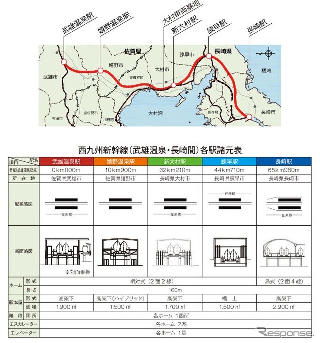 西九州新幹線武雄温泉~長崎間の各駅諸元。