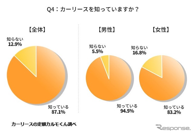 カーリースを知っていますか？