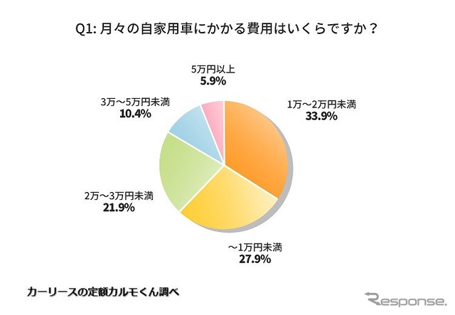 月々の自家用車にかかる費用はいくらですか？