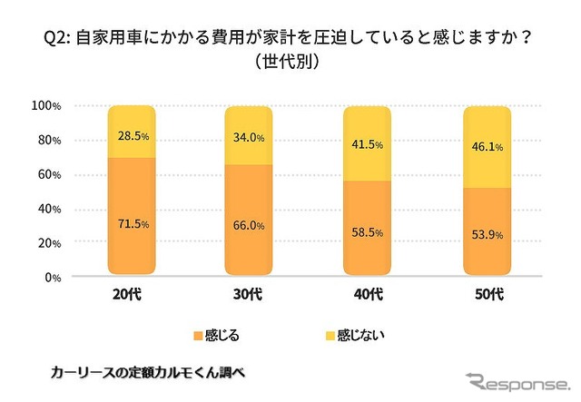 自家用車にかかる費用が家計を圧迫していると感じますか？（世代別）