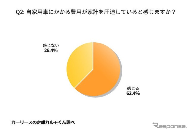 自家用車にかかる費用が家計を圧迫していると感じますか？