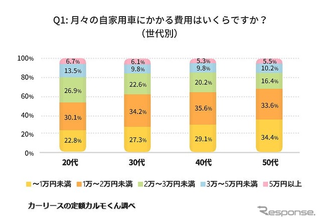 月々の自家用車にかかる費用はいくらですか？（世代別）