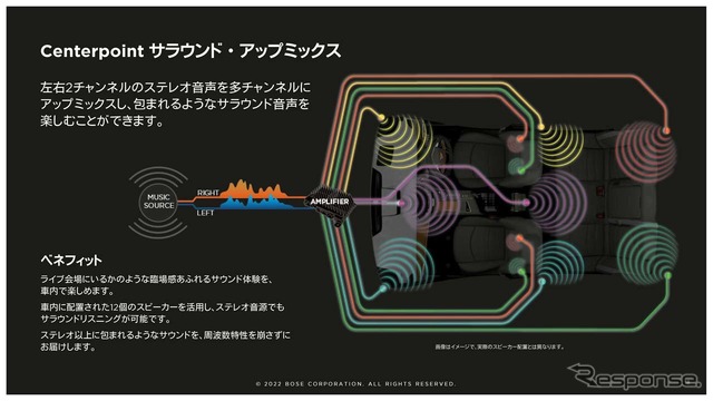 「Centerpoint」は左右2chのステレオ音声を多チャンネルにアップミックスして提供される(提供:ボーズ・オートモーティブ)