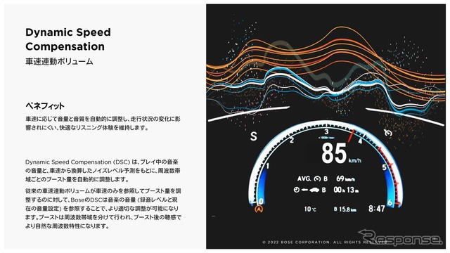 「Dynamic Speed Compensation」は再生中の音楽の音量と車速から換算したノイズレベルを予測してブースト量を調整する(提供:ボーズ・オートモーティブ)