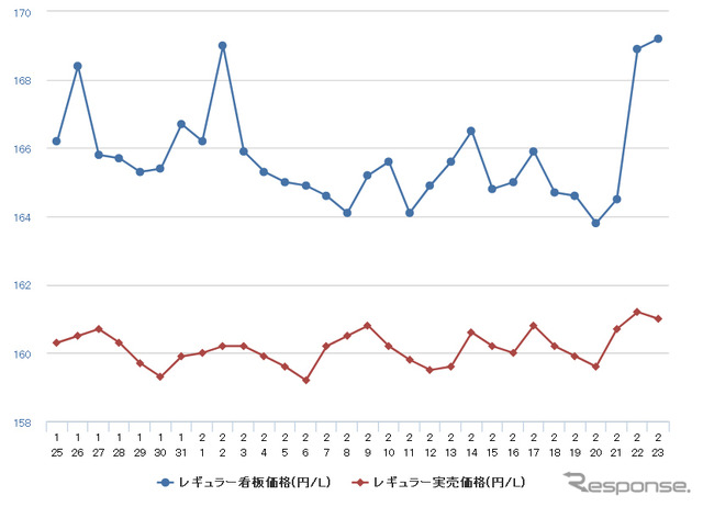 レギュラーガソリン実売価格