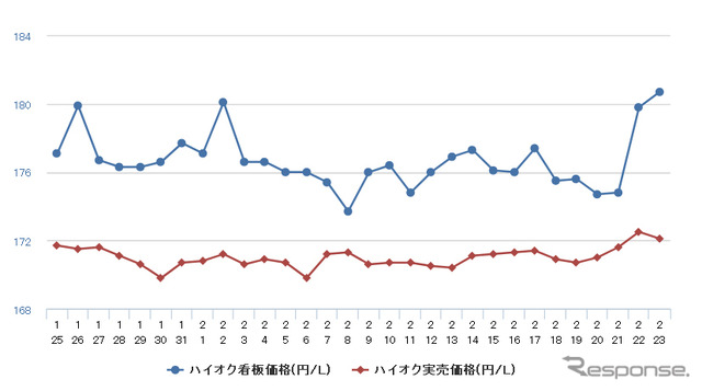 ハイオクガソリン実売価格