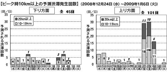 年末年始の渋滞予測---高速道路各社が発表
