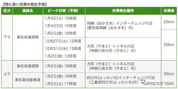 年末年始の渋滞予測---高速道路各社が発表