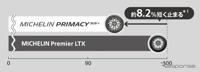 ウェットブレーキング性能