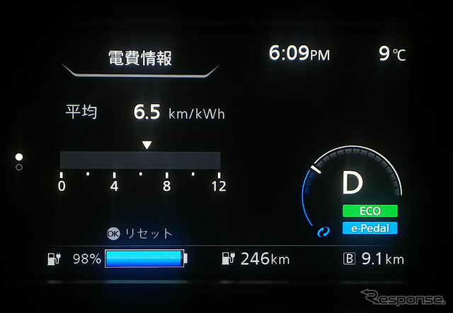 スタート後9kmほど市街地を走ったときの電費は6.5km/kWh。走行レンジのプレディクションが非常に短い値になっているが、走っているうちに100→0%換算で約300kmに落ち着いた。