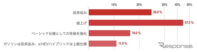 Q1：ステップワゴンエアーの価格帯を予想してください。