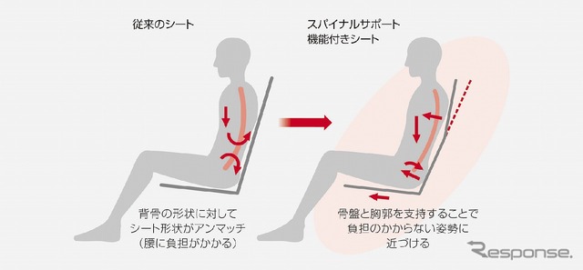 スパイナルサポート機能付きシート