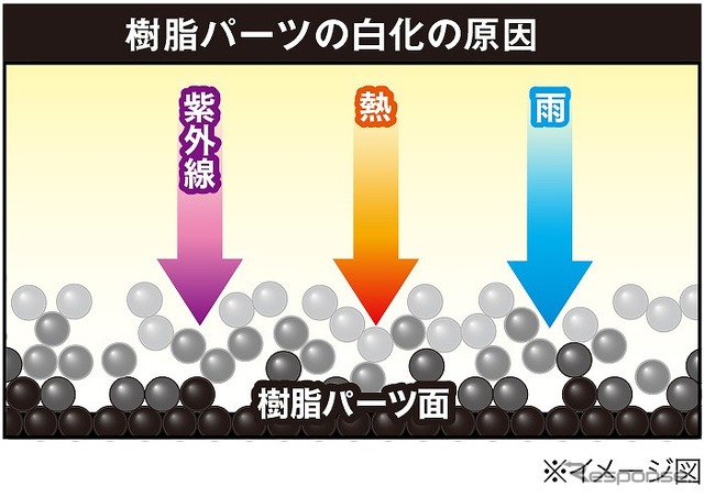 樹脂パーツの白化の原因